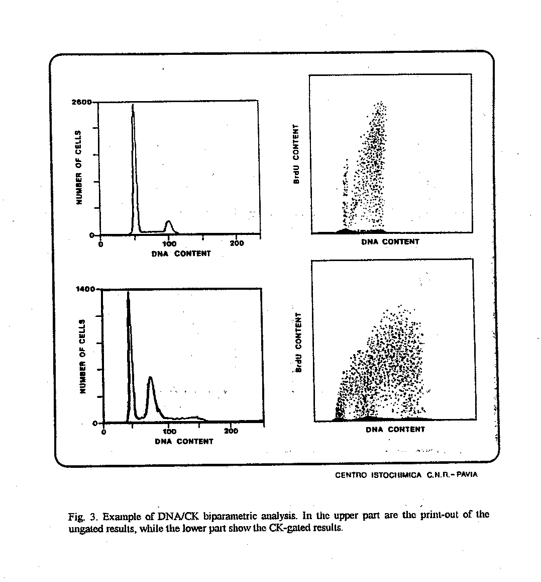 dna histogram