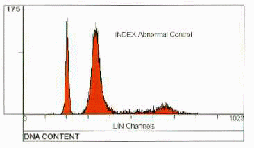 DNA - Abnormal Control