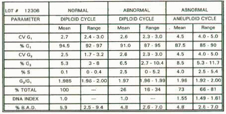 DNA - Assay Values