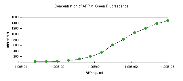 Immunometric Assay
