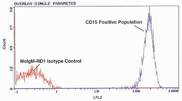 cd15-Single Parameter