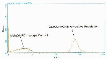 Glyco- Single Parameter