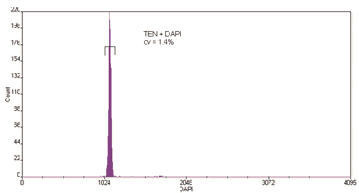 Graph Showing CVs