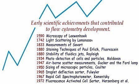 timeline of flow cytometry