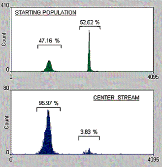 Graph Showing Recovery and Yield