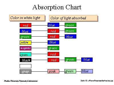 Absorption Chart